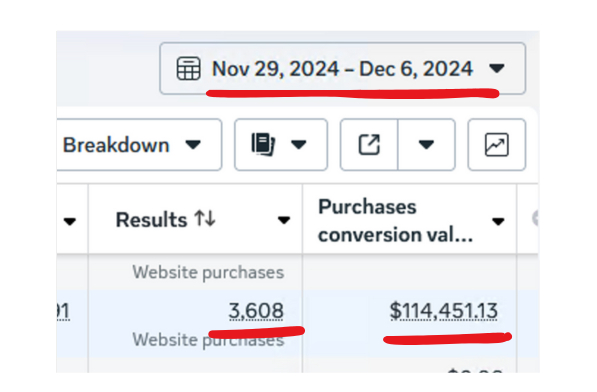 Captura de Meta Ads: del 29 de noviembre al 6 de diciembre, 3.608 ventas y 114.451 $ generados